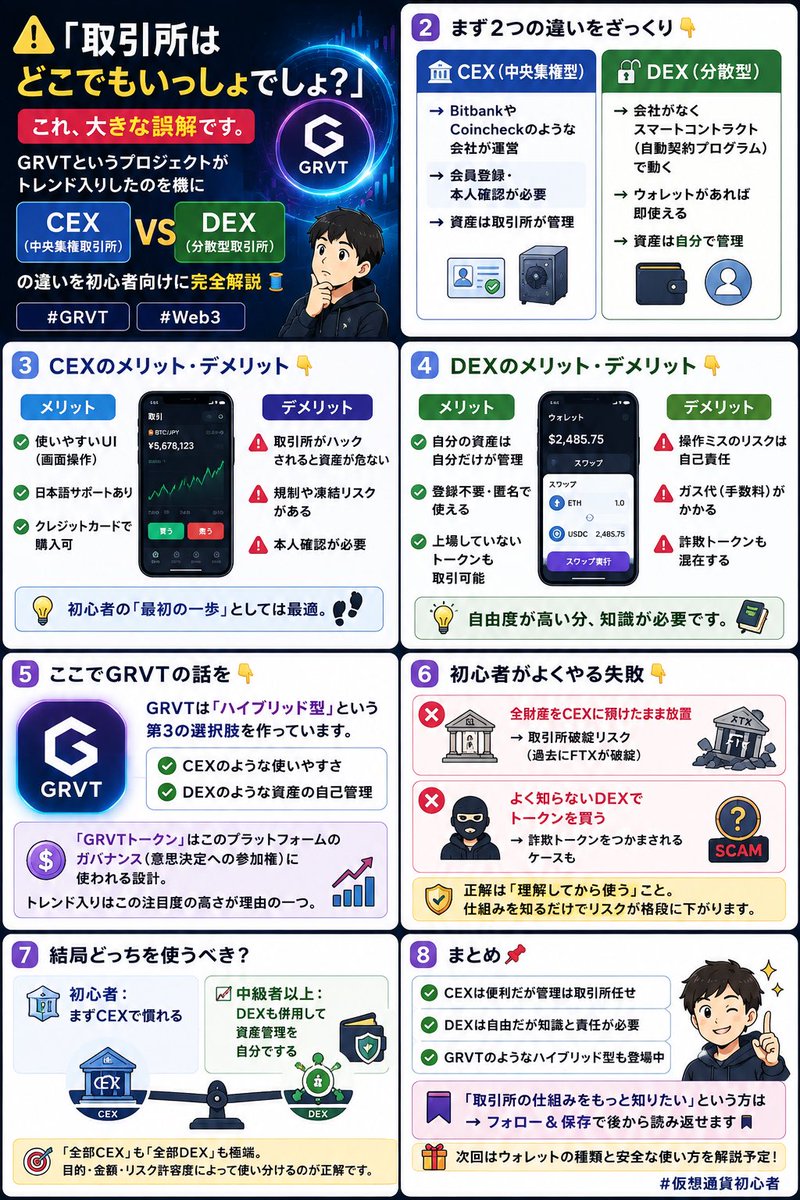 9ON9xJDjKG10GHU's tweet photo. ⚠️ 「取引所はどこでもいっしょでしょ？」

これ、大きな誤解です。

GRVTというプロジェクトがトレンド入りしたのを機に

「CEX（中央集権取引所）」vs「DEX（分散型取引所）」の違いを初心者向けに完全解説🧵

#GRVT #Web3

---

まず2つの違いをざっくり👇

🏦 CEX（中央集権型）
→ BitbankやCoincheckのような会社が運営
→ 会員登録・本人確認が必要
→ 資産は取引所が管理

🔓 DEX（分散型）
→ 会社がなくスマートコントラクト（自動契約プログラム）で動く
→ ウォレットがあれば即使える
→ 資産は自分で管理

---

CEXのメリット・デメリット👇

✅ 使いやすいUI（画面操作）
✅ 日本語サポートあり
✅ クレジットカードで購入可
⚠️ 取引所がハックされると資産が危ない
⚠️ 規制や凍結リスクがある
⚠️ 本人確認が必要

初心者の「最初の一歩」としては最適。

---

DEXのメリット・デメリット👇

✅ 自分の資産は自分だけが管理
✅ 登録不要・匿名で使える
✅ 上場していないトークンも取引可能
⚠️ 操作ミスのリスクは自己責任
⚠️ ガス代（手数料）がかかる
⚠️ 詐欺トークンも混在する

自由度が高い分、知識が必要です。

---

ここでGRVTの話を👇

GRVTは「ハイブリッド型」という第3の選択肢を作っています。

・CEXのような使いやすさ
・DEXのような資産の自己管理

「GRVTトークン」はこのプラットフォームのガバナンス（意思決定への参加権）に使われる設計。

トレンド入りはこの注目度の高さが理由の一つ。

---

初心者がよくやる失敗👇

❌ 全財産をCEXに預けたまま放置
→ 取引所破綻リスク（過去にFTXが破綻）

❌ よく知らないDEXでトークンを買う
→ 詐欺トークンをつかまされるケースも

正解は「理解してから使う」こと。
仕組みを知るだけでリスクが格段に下がります。

---

結局どっちを使うべき？

🔰 初心者：まずCEXで慣れる
📈 中級者以上：DEXも併用して資産管理を自分でする

「全部CEX」も「全部DEX」も極端。

目的・金額・リスク許容度によって使い分けるのが正解です。

---

まとめ📌

・CEXは便利だが管理は取引所任せ
・DEXは自由だが知識と責任が必要
・GRVTのようなハイブリッド型も登場中

「取引所の仕組みをもっと知りたい」という方は
→ フォロー＆保存で後から読み返せます🔖

次回はウォレットの種類と安全な使い方を解説予定！

#仮想通貨初心者