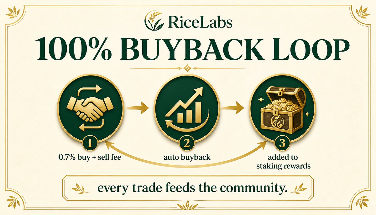 RiceLabs_'s tweet photo. 0.7% of every buy and sell → buyback → straight into staking rewards.

no treasury vibes. no “strategic reserve.” just a loop that eats fees
and hands them to stakers.

https://t.co/YIaSWUZFZh https://t.co/66is7jpF0D