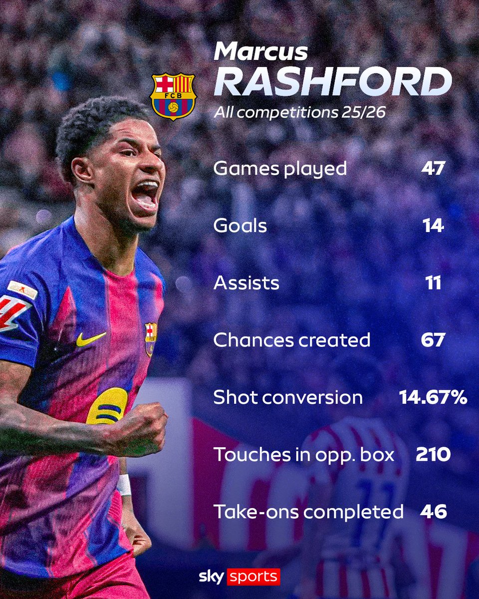 SkySportsPL's tweet photo. After a successful loan spell with Barcelona, should Manchester United keep Marcus Rashford at the club this summer? 🤔 https://t.co/7ltfTdPUJF