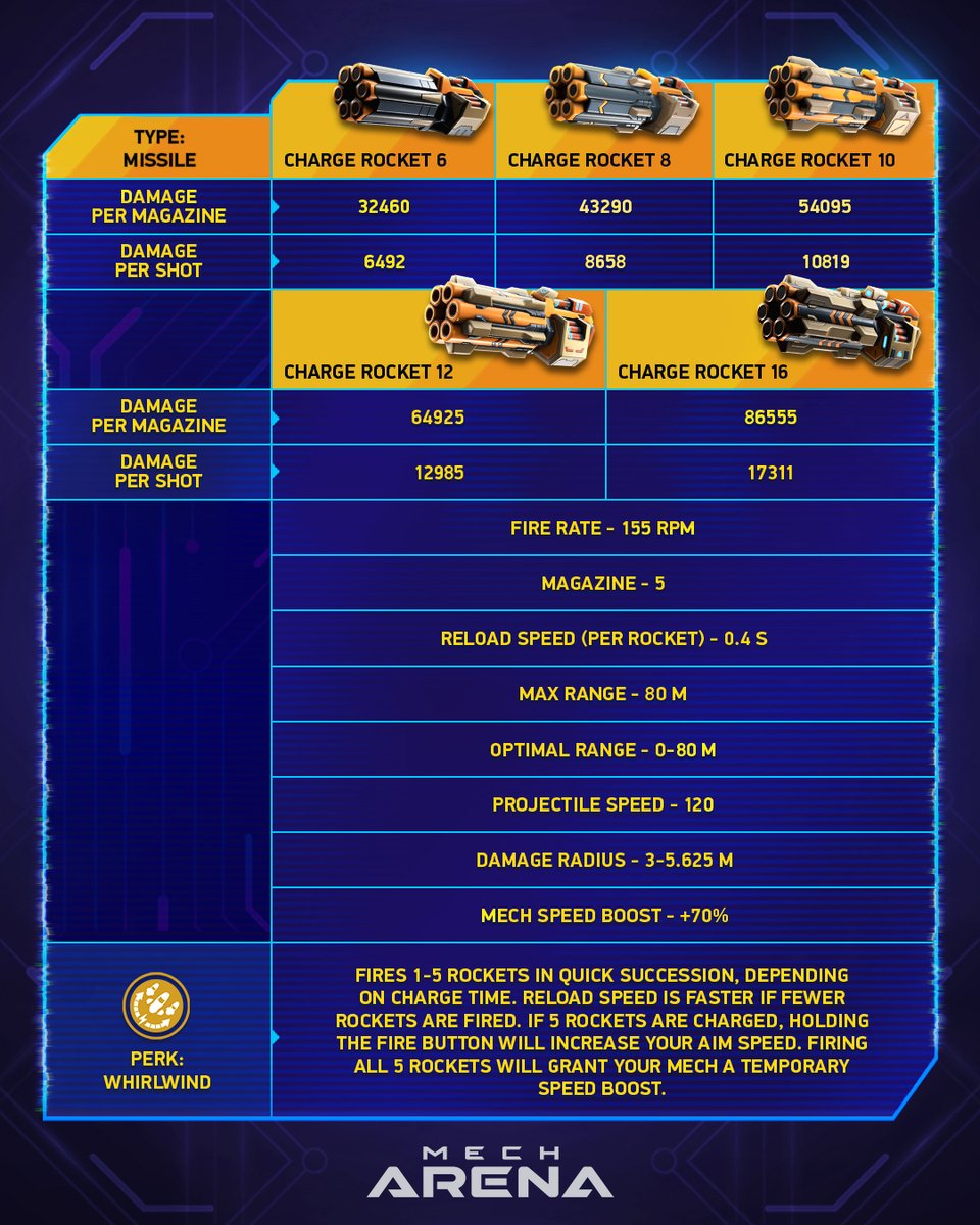 MechArenaMobile's tweet photo. 🔫 This comparison table below shows the differences between Charge Rocket variants. Take a look if you need help deciding which one to get from the Gear Hub for your Squad!

#MechArena
#MechArenaWeapons https://t.co/8asuZnAT7b