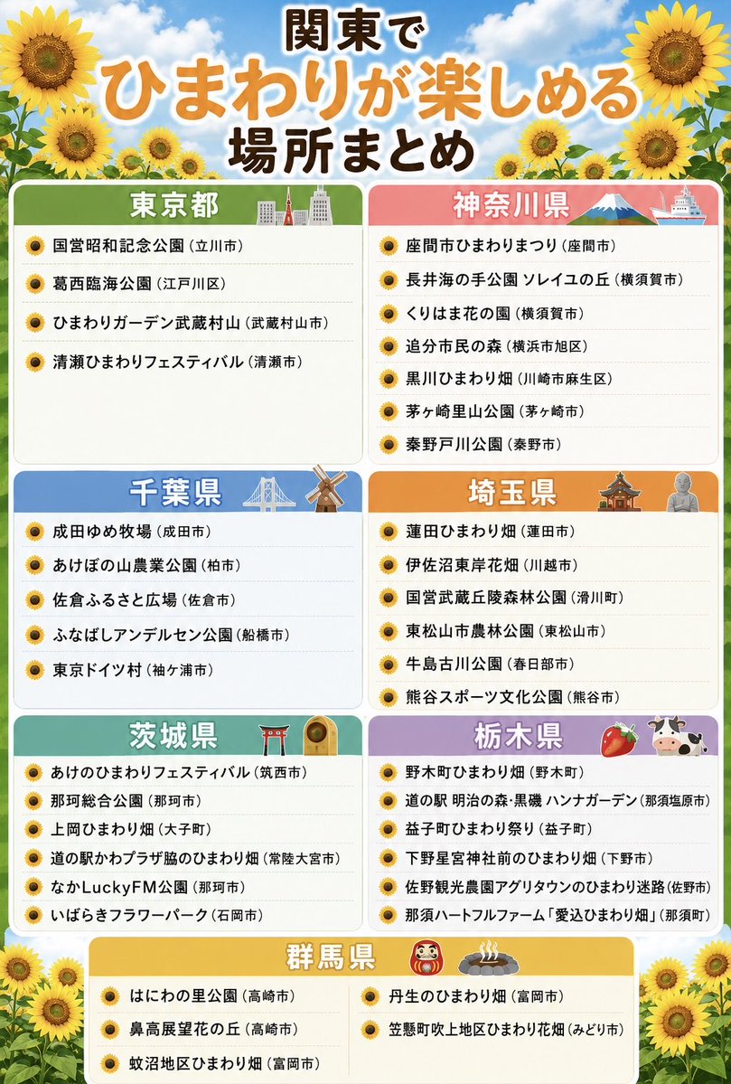travelroad5's tweet photo. 【関東でひまわりが楽しめる場所まとめ】
・国営昭和記念公園(東京都立川市)
・ひまわりガーデン武蔵村山(東京都武蔵村山)
・清瀬ひまわりフェスティバル(東京都清瀬市)
・ん
・座間市ひまわりまつり(神奈川県座間市)
・長井海の手公園 ソレイユの丘(神奈川県横須賀市)
・くりはま花の国(神奈川県横須賀市)
・追分市民の森(横浜市旭区)
・黒川ひまわり畑(川崎市麻生区)
・茅ヶ崎里山公園(神奈川県茅ヶ崎市)
・秦野戸川公園(神奈川県秦野市)
・成田ゆめ牧場(千葉県成田市)
・あけぼの山農業公園(千葉県柏市)
・佐倉ふるさと広場(千葉県佐倉市)
・ふなばしアンデルセン公園(千葉県船橋市)
・東京ドイツ村(千葉県袖ケ浦市)
・蓮田ひまわり畑(埼玉県蓮田市)
・伊佐沼東岸花畑(埼玉県川越市)
・国営武蔵丘陵森林公園(埼玉県滑川町)
・東松山市農林公園(埼玉県東松山市)
・牛島古川公園(埼玉県春日部市)
・熊谷スポーツ文化公園(埼玉県熊谷市)
・あけのひまわりフェスティバル(茨城県筑西市)
・那珂総合公園(茨城県那珂市)
・上岡ひまわり畑(茨城県大子町)
・道の駅かわプラザ脇のひまわり畑(茨城県常陸大宮市)
・なかLuckyFM公園(茨城県那珂市)
・いばらきフラワーパーク(茨城県石岡市)
・野木町ひまわり畑(栃木県野木町)
・道の駅 明治の森・黒磯 ハンナガーデン(栃木県那須塩原市)
・益子町ひまわり祭り(栃木県益子町)
・下野星宮神社前のひまわり畑(栃木県下野市)
・佐野観光農園アグリタウンのひまわり迷路(栃木県佐野市)
・那須ハートフルファーム「愛込ひまわり畑」(栃木県那須町)
・はにわの里公園(群馬県高崎市)
・鼻高展望花の丘(群馬県高崎市)
・蚊沼地区ひまわり畑(群馬県富岡市)
・丹生のひまわり畑(群馬県富岡市)
・笠懸町吹上地区ひまわり花畑(群馬県みどり市)