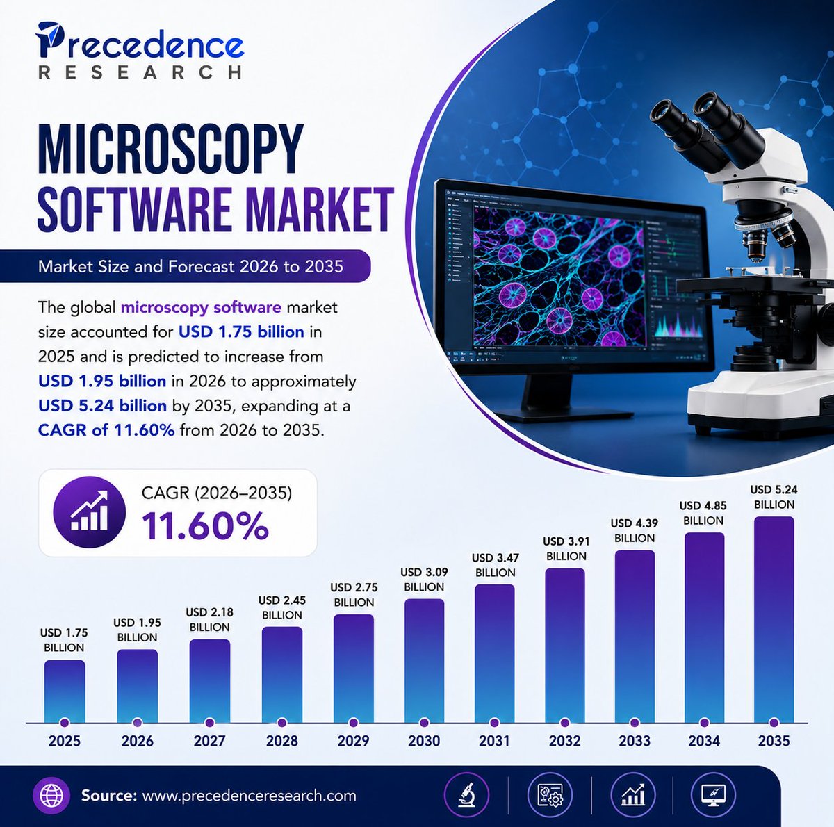 Sandeshjagtap_'s tweet photo. Microscopy Software Market Size to Attain USD 5.24 Billion by 2035

Read More: https://t.co/jXzVPBXXjQ

#Microscopy #LifeSciences #DigitalPathology #HealthcareTech #Biotechnology #Laboratory #MedicalTechnology #AI #MarketResearch #Innovation https://t.co/HlCtUzXGm7
