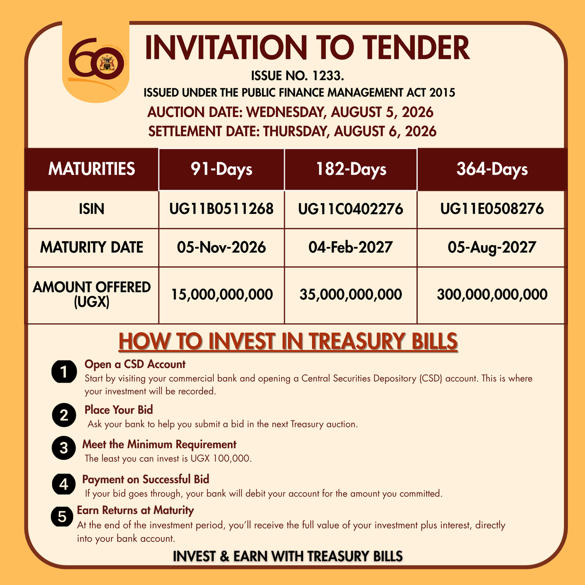 BOU_Official's tweet photo. REMINDER | Treasury Bills Auction

The Uganda Government Treasury Bills – Issue No. 1233 auction takes place today, 5 August 2026, covering the 91-day, 182-day, and 364-day tenors.

Primary Dealers and other commercial banks should submit their bids electronically through the CSD by 10:00 a.m. today.

🔗 Full details: https://t.co/rsf2Suhkml

#BoUConnects