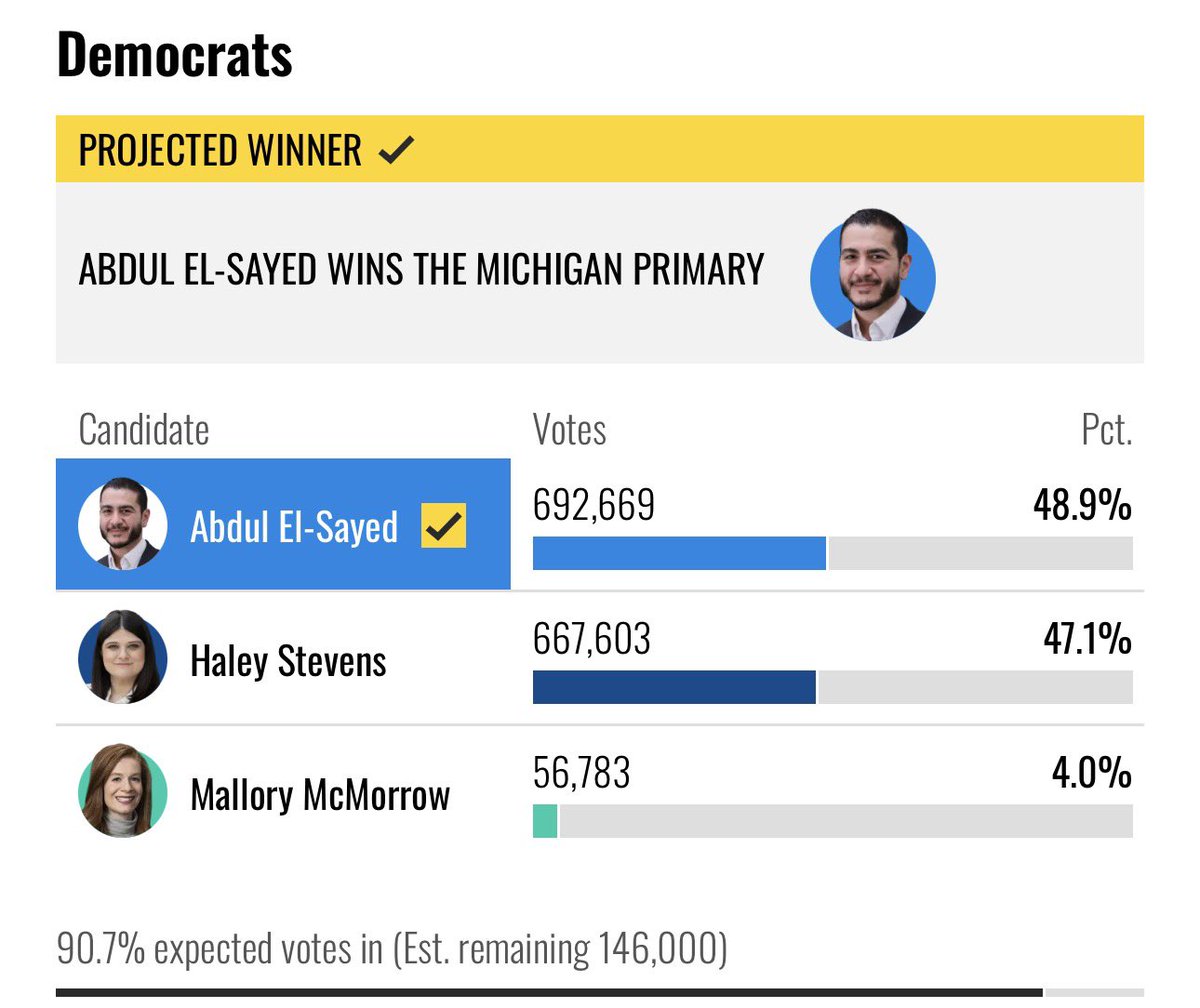 sahilkapur's tweet photo. Abdul El-Sayed wins the Michigan Senate primary. Mallory McMorrow has more votes than his margin of victory over Haley Stevens with over 90% counted. https://t.co/n3A48TSMXR