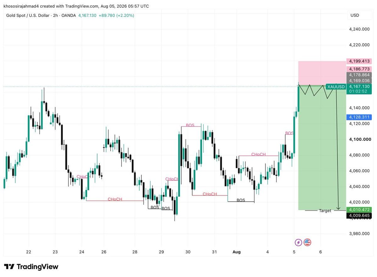 JohnSmithu7ug's tweet photo. XAUUSD Sell Now✅
Entry 4170Limit 4175

S-L 4185

TP¹  4165
TP²  4160
TP³  4155
TP⁴  4150 https://t.co/14FPCa1tsg