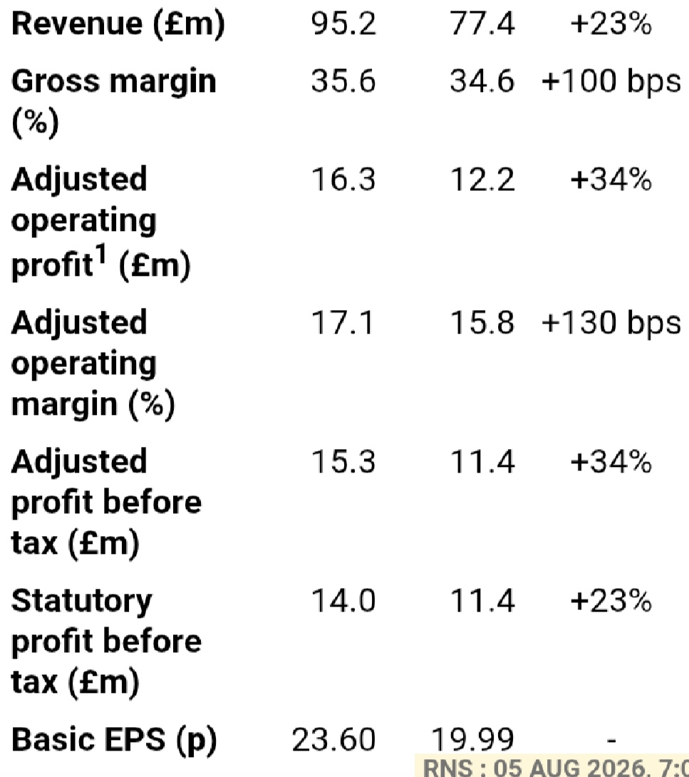 Investlike34277's tweet photo. #ZTF ~interim results ~ expect to be in line for full year & on track for medium term target. Diversification picking up slack from expected fall in footwear
Continue to hold 👍 https://t.co/Zjg5WhN3Gs