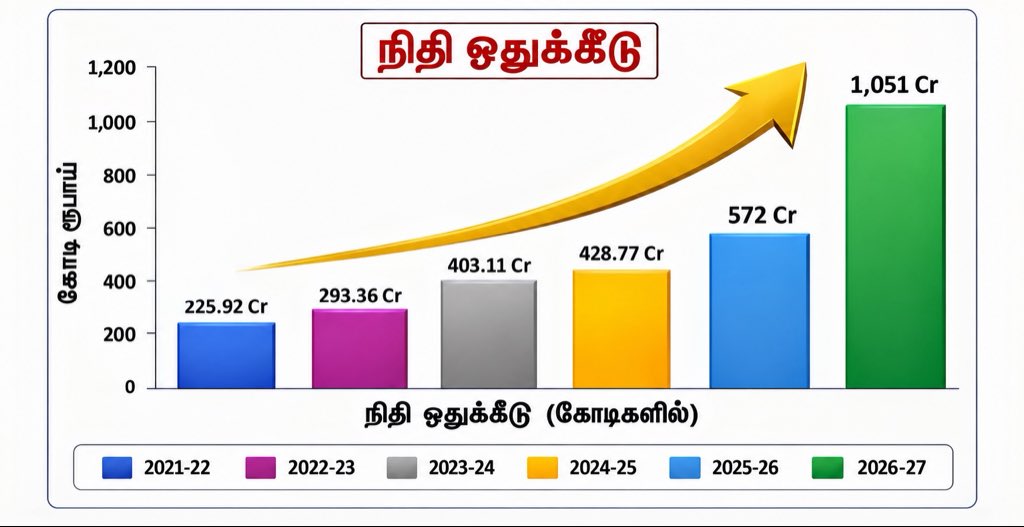 OGprasanna's tweet photo. இளைஞர் நலன் மற்றும் விளையாட்டுத்துறைக்கு சுமார் 500 கோடி அதிகமாக ஒதுக்கீடு செய்த முதல்வர். https://t.co/swqQ6IX3PH