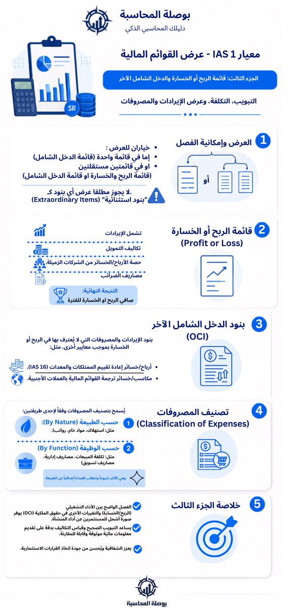 BousalatAcc's tweet photo. معيار IAS 1: عرض القوائم المالية (الجزء 3/4 🧵)
نستعرض في هذا الجزء قائمة الربح أو الخسارة والدخل الشامل الآخر:
🔹 خيارات العرض والتمييز بين القائمتين
🔹 بنود الدخل الشامل الآخر (OCI)
🔹 طرق تصنيف المصروفات (حسب الطبيعة والوظيفة)
التفاصيل كاملة في الصوره! 📊✨
#المحاسبة #IAS1 https://t.co/8dpTioeAa0