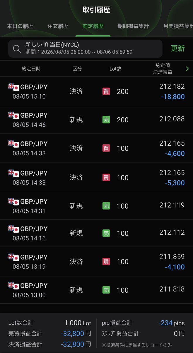 makegumitosika's tweet photo. 逃げられないポン円、デスナンピン中…

5分足SP出た後、ダブルトップに近いタイミングでナンピンショートしてるのだが。。落ちない。。

ナンピンの時はちゃんと損切りは出来る😅 https://t.co/u2XWMsleVE