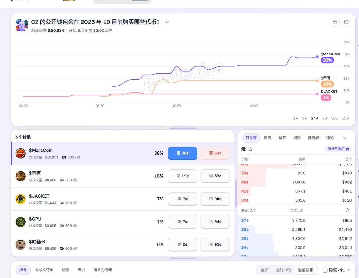 SADQ3488's tweet photo. predict 出了预测:CZ公开钱包会买哪些代币呢 @cz_binance 
Link：
https://t.co/K8poFF3p9e https://t.co/BJBpHcZ6SH