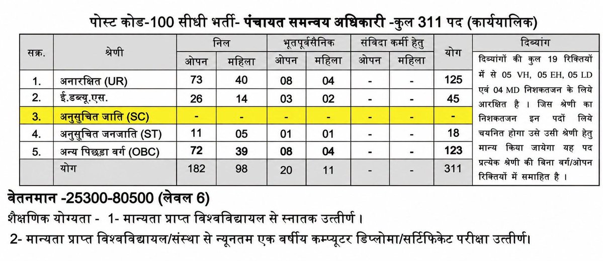 HIRA_ALAWA's tweet photo. मध्यप्रदेश में भर्ती विज्ञापनों का गणित अब अभ्यर्थियों की समझ से बाहर होता जा रहा है। पहले कृषि विस्तार अधिकारी भर्ती में EWS को उसके आरक्षण प्रतिशत से अधिक पद दिए जाने पर सवाल उठे थे, और अब पंचायत समन्वय अधिकारी (311 पद) की भर्ती ने फिर वही बहस खड़ी कर दी है।

राज्य में अनुसूचित जनजाति (ST) का आरक्षण 20%, अनुसूचित जाति (SC) का 16% और EWS का 10% है। इसके बावजूद इस भर्ती में EWS को 45 पद, जबकि ST को केवल 18 पद दिए गए हैं। सबसे चौंकाने वाली बात यह है कि SC वर्ग के लिए एक भी सीधी भर्ती पद (शून्य) नहीं रखा गया।

यदि आरक्षण व्यवस्था संविधान और रोस्टर के अनुसार लागू होती है, तो फिर यह असमानता क्यों दिखाई दे रही है? क्या अलग-अलग भर्ती में अलग-अलग नियम लागू किए जा रहे हैं? यदि नहीं, तो सरकार और कर्मचारी चयन मंडल को स्पष्ट करना चाहिए कि पदों का निर्धारण किस आधार पर किया गया।

प्रदेश के लाखों अभ्यर्थी अब केवल विज्ञापन नहीं, बल्कि भर्ती प्रक्रिया की पारदर्शिता भी चाहते हैं। हर भर्ती के साथ रोस्टर, आरक्षण की गणना और श्रेणीवार पद निर्धारण का आधार सार्वजनिक किया जाना चाहिए, ताकि किसी वर्ग के साथ अन्याय की आशंका न रहे।

सरकार यदि सामाजिक न्याय की बात करती है, तो उसे भर्ती प्रक्रिया में भी वही न्याय दिखाई देना चाहिए। अन्यथा युवाओं के मन में यह सवाल लगातार उठता रहेगा कि भर्तियाँ नियमों से चल रही हैं या मनमर्जी से?