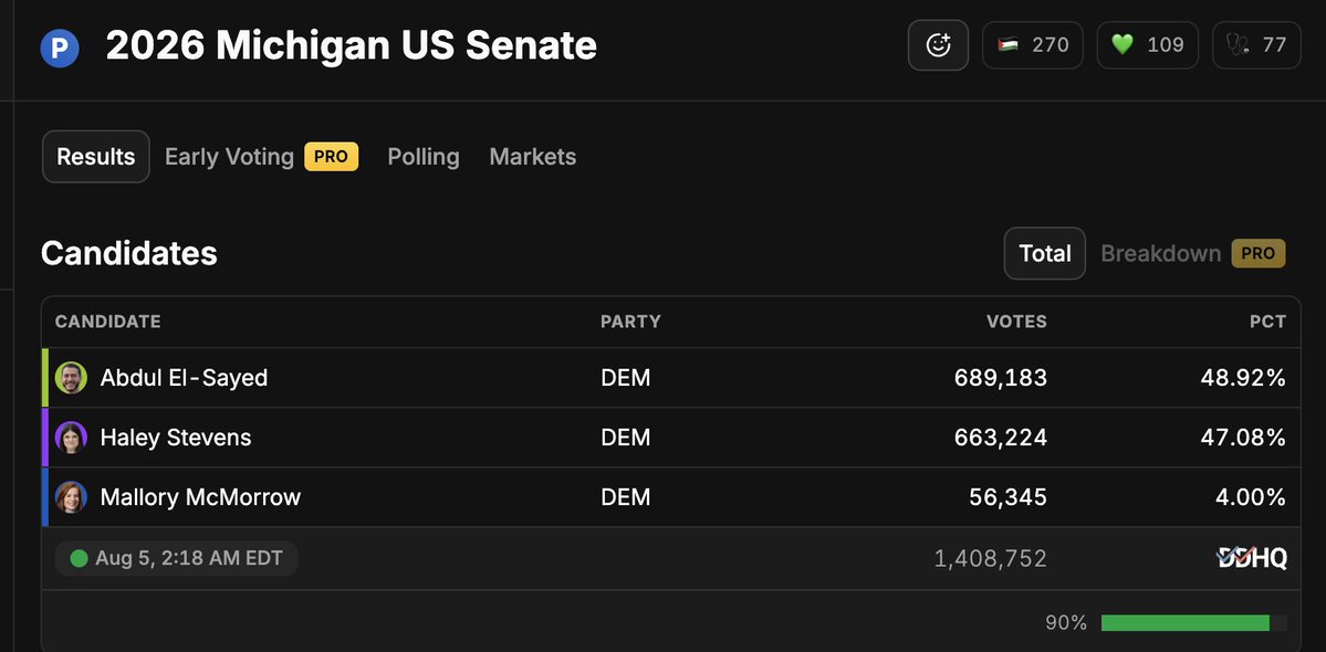 NuritBaytch's tweet photo. With 90% of the vote in, some have called MI for Abdul El-Sayed. he is up by 2 percentage points.

AIPAC-backed Wesley Bell crushed Cori Bush by over 20 percentage points.

there is no mandate for progressives, as progressives/leftists have tried to claim. https://t.co/QhCf81Mneg
