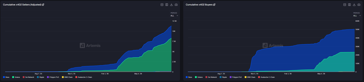 0xJeff's tweet photo. x402 catalysts are quietly intensifying
​
Cloudflare just announced x402-enabled agentic wallets/identity system (programmatic x402/stablecoin wallet for agents)
​
+ They also announced Monetization Gateway last month, enabling ~20% of the internet's websites to sell agents via x402
​
The COOLEST signal is that the x402 standard has expanded beyond CT
​
Linux Foundation became the x402 governing body in place of Coinbase, creating a much stronger neutrality/legitimacy
​
+ These developments are happening on top of AWS, Google, Stripe integrating their support for x402 settlement layer
​
x402 demand is still small BUT the standard has garnered lots of support from big tech
​
Infra is shipping way ahead of demand
​
BUT once demand shows up, it'll show up at scale 
(similar to the stablecoin adoption)