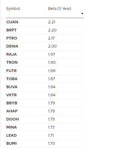 lilinkclbgt's tweet photo. Bahas Beta Saham yuukk.

Beta saham adalah tingkat kepekaan suatu saham terhadap pergerakan saham secara keseluruhan, kalau di indo berarti di bandingkan dengan IHSG yaa..

Langsung aja ke contoh, misal saham A mempunyai Beta 1, ini artinya pergerakan saham A ini kurang lebih sama dengan pergerakan IHSG, misal IHSG naik 1%, saham A juga naik 1% dan sebaliknya.

terus misal ada saham B dengan Beta 2, berarti saham ini lebih volatil dari IHSG, resiko lebih tinggi, tapi potensi keuntungan juga lebih besar, cocok di terapkan saat kondisi Bull market, misal IHSG naik 1%, saham B bisa naik 2%, misal IHSG turun 2%, saham B bisa turun 4%. 

ada juga saham dengan beta Minus, artinya saham ini berlawanan arah dengan IHSG, jika IHSG naik dia cenderung turun dan sebaliknya, cocok di gunakan saat kondisi Bear Market.

Nah, di @Stockbit udah bisa cari angka Beta tiap saham itu ya, tinggal lihat di screener, cari Beta (3 Year), dan tinggal dimasukkan angka kriterianya.

Hanya sharing dari ritel unyu ya, semoga bermanfaat.