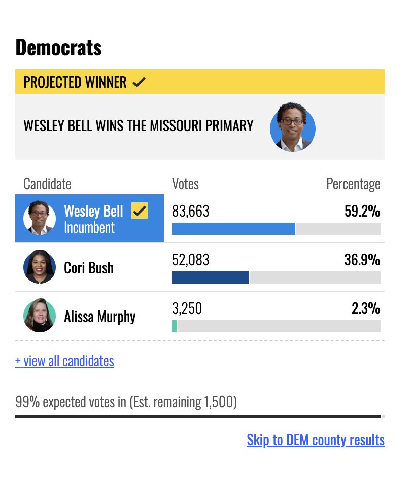 NuritBaytch's tweet photo. With 90% of the vote in, some have called MI for Abdul El-Sayed. he is up by 2 percentage points.

AIPAC-backed Wesley Bell crushed Cori Bush by over 20 percentage points.

there is no mandate for progressives, as progressives/leftists have tried to claim. https://t.co/QhCf81Mneg