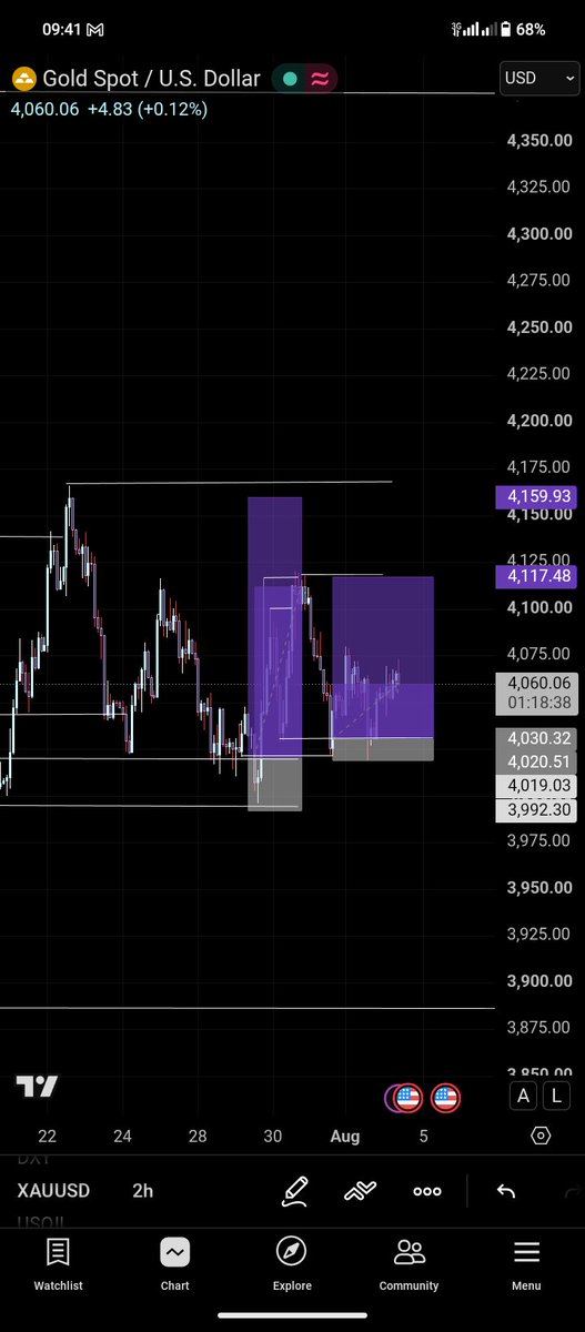 JoshuaSmit45302's tweet photo. Better days are near 💯
#xauusd $xauusd https://t.co/H9asvmvqqN