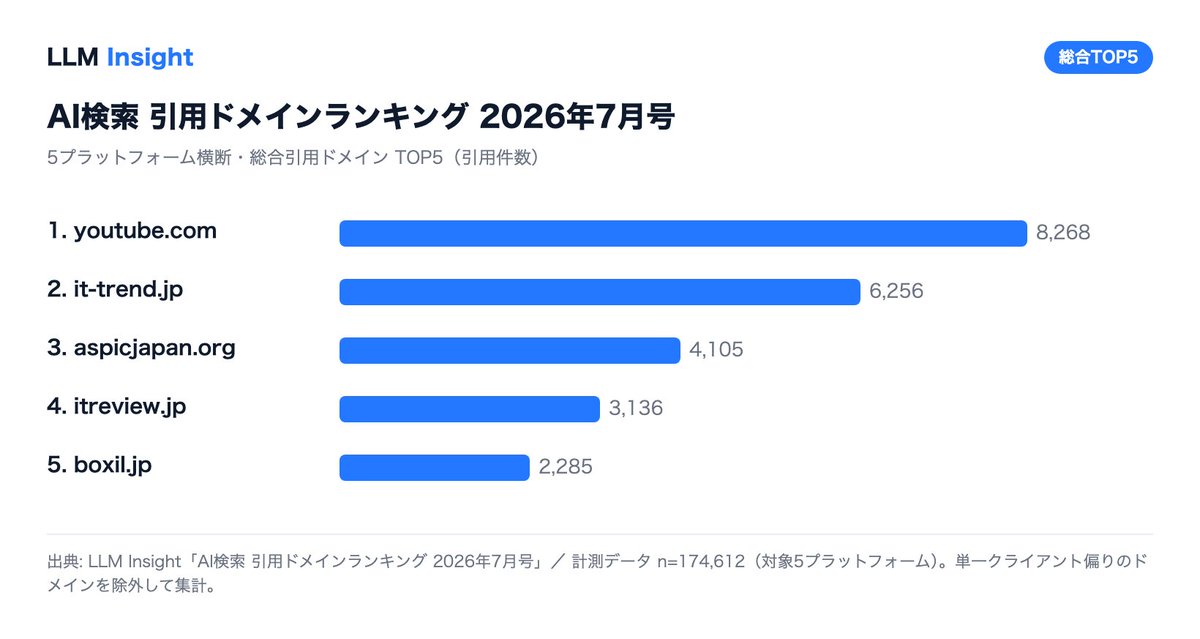 gen362's tweet photo. 2026年7月分のAI検索 引用ドメインランキング、調査リリースしました！

ChatGPTが加わった新たな調査結果ですが、
・1位：YouTube 🥇
・2位：ITトレンド 🥈
・3位：ASPIC 🥉

6月号で1位だったITトレンドさんは2位ですが、集計仕様の見直しによるものです。
比較・レビュー型メディア優位は2か月連続です。

さらに今月から「AIが回答前に追加で検索したテーマ」であるクエリファンアウトも掲載開始。
約4割が「製品・サービス探し」と「比較・選び方」で、AI自身が比較記事のような問いを立てて調べています。

日本専用データならではの調査として、ぜひご参考ください！