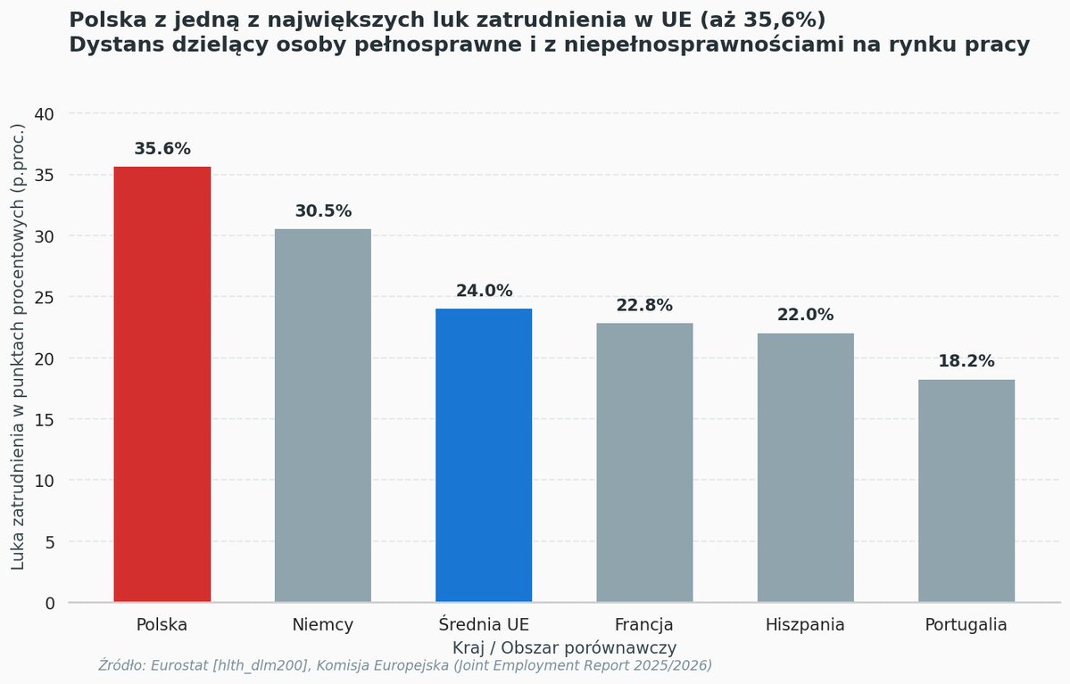 ZEROnaPFRON's tweet photo. Disability employment gap (luka zatrudnieniowa osób z niepełnosprawnościami) to jeden z najważniejszych wskaźników statystycznych stosowanych przez Eurostat oraz Komisję Europejską do oceny poziomu inkluzywności i równości na rynkach pracy.

Wskaźnik ten określa różnicę (wyrażoną w punktach procentowych) między stopą zatrudnienia osób sprawnych (bez ograniczeń) a stopą zatrudnienia osób z niepełnosprawnościami w tej samej grupie wiekowej (najczęściej dla osób w wieku produkcyjnym, tj. 20–64 lata).

Według raportów Komisji Europejskiej luka ta w Polsce wynosi aż 35,6 p.proc. Oznacza to, że dystans dzielący osoby sprawne od osób z niepełnosprawnościami na polskim rynku pracy jest o ponad 11 punktów procentowych większy niż unijna średnia, co plasuje Polskę w ogonie krajów członkowskich pod względem integracji zawodowej tej grupy.

#HR #PFRON