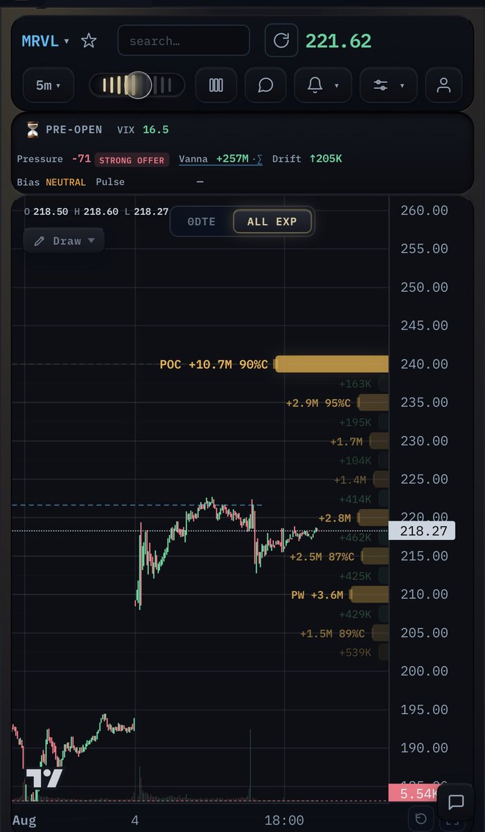 Gexa_ai's tweet photo. 🚨 NEW on Gexa: the Scanner is live

The question every trader asks when the terminal is open:

“Which of the 500 names actually has a real structural setup right now?”

Scanner answers it.

Every ~30 min it sweeps the entire S&P 500 GEX map, scores the recurring dealer patterns (walls, magnets, flips, accelerators), ranks them, and drops the cleanest ones onto one board. 

Today’s board highlight – MRVL
Grade B · Overhead magnet pull ·

A heavy gold (yellow) magnet node is sitting overhead. In the current read it’s the multi-day positioning shelf at 220 (13 % of open-interest gamma). Dealer hedging tends to draw price up toward it.

Scanner finds the names.

Terminal is where you trade them.

Filter by Longs / Magnets / sector / grade / ✓ Flow and the noise disappears.

Try it → https://t.co/vLET9lsl1Y

#GEX #Options #MRVL #DealerPositioning #GexaScanner