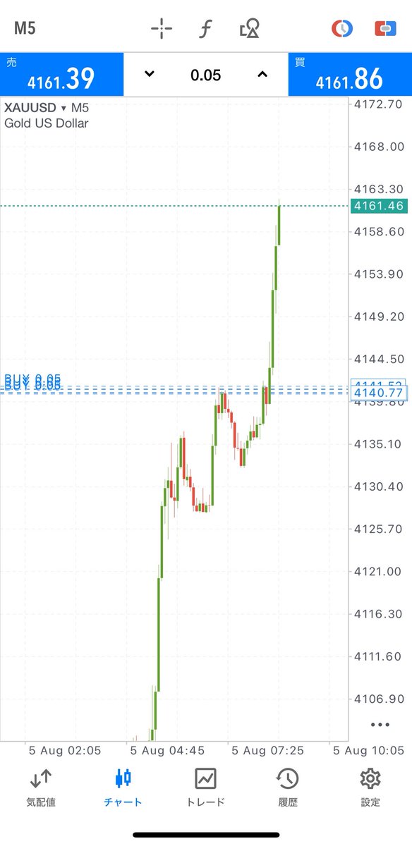 kagya_100start's tweet photo. #xauusd 
上抜けから4,160まで綺麗に伸びましたね⤴︎

勢いが出やすいポイントも根拠があります
4,095→4,136の上昇波にFibを当てると、
Extension 1.618が4,160付近。

そこにHHブレイク＋強いDisplacement。
なので上抜け確認からターゲットまでBuyでついていきました。

これもフィボの応用パターンの1つなのでまた解説書こうと思ってます。
続きのポイントは反応多ければ出しますね👍