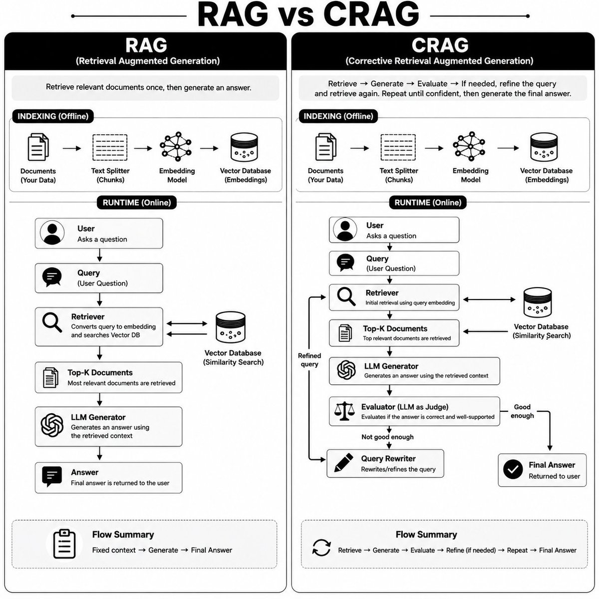 subhadeepds's tweet photo. Basic RAG has a quiet failure mode nobody warns you about.

Ask it something your documents don't cover well, and it won't say "I don't know." It'll confidently answer anyway, using whatever chunks happened to be nearby in the vector space. Nothing breaks. It just sounds right. https://t.co/fPZf4AkJRo