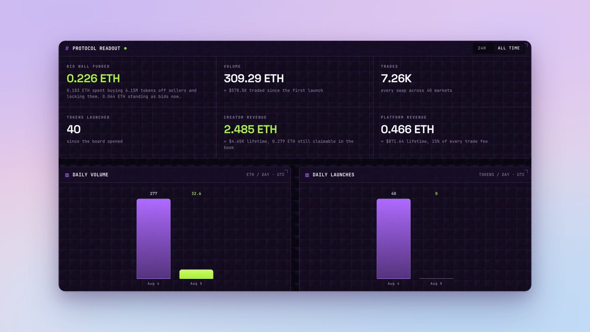 unihoodotfun's tweet photo. UNIHOOD has been live for two days 🦄

Creators have taken 2.48 ETH in fees, 71% of it in the last 24 hours, across 40 markets and 7,200 trades

Every one of those trades also fed a wall https://t.co/DFtigSPPuN