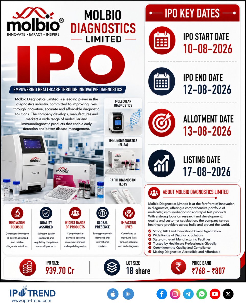 ipo_trend_'s tweet photo. ๐จ Upcoming MAINBOARD IPO Alert
๐ Molbio Diagnostics Limited IPO ๐
๐ IPO Dates: 10 Aug โ 12 Aug 2026
๐ฐ Price Band: โน768 - โน807
๐น IPO Size: 939.70 Cr
๐ Allotment: 13 Aug 26
๐ Listing: 17 Aug 26
๐ข GMP: โน 0
#ipotrend #molbiodiagnosticsipo #molbiodiagnostics #mainboardipo https://t.co/oI7tB3M9Z5