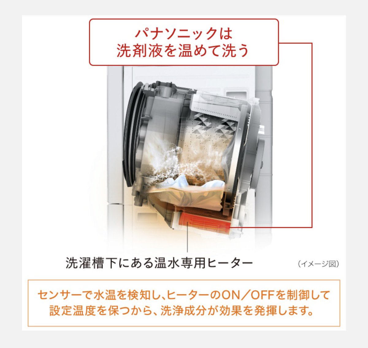 womennovator_mm's tweet photo. 元パナソニックで洗濯機担当者として、ずっと引っかかっていたテーマ。温水洗浄は2013年前後から国内主要メーカー複数社が10年以上も展開している機能です。なぜいまだに普及しないのか、混合水栓の有無や水質の差などいろんな観点はあるけど決定打ではなくて、これは体験設計の問題だと思う。

例えば生乾き臭の改善といった温水洗浄の効果は数回使って初めて実感できるもの。店頭のデモではなかなか体験できないし、価格差を正当化するだけの体験を得られないまま購入の比較検討が終わってしまっている。

もう一つ、「温水なんて、かえって雑菌が繁殖しそう」というイメージも根強いと思う。でも実はこれはデータで見ると逆で、60℃除菌コースを使った試験では、洗濯槽内の衣類の菌の減少率は99%以上という結果が出ている。にもかかわらず、生活者の直感的なイメージが、データに追いついていない。

結局、機能を作ることと、その価値を体験として翻訳することはまったく別の設計課題なんだと思う。正しい情報があっても、正しいことを正しく伝えるだけでは伝わらないというか。それが生活者の直感を超えられなければ、機能は10年経っても「知る人ぞ知る」のままなんですよね。
メーカーのコミュニケーションは、ここをどう伝えるべきかデザインし続けてほしい。