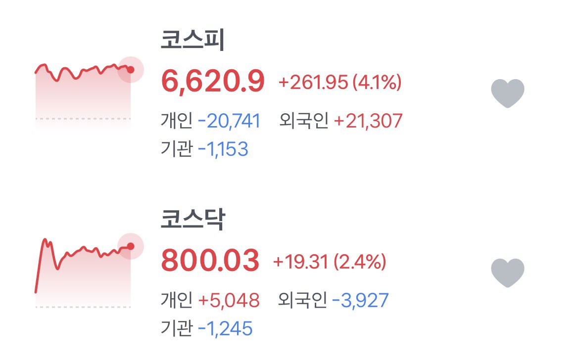 qiip_ii's tweet photo. 종가마감 봐야겠지만 코스닥 800회복했다 더 오르자!!! 섹터 골고루 오르니 마음 좋다 https://t.co/tYTG4d4T4e