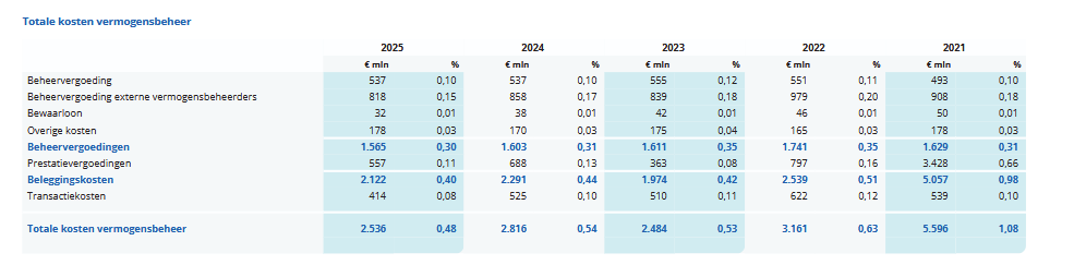 dirkpvv's tweet photo. @MvRooijen 557 miljoen prestatiebonus  over 2025.
Uit het jaarverslag : https://t.co/QMI5oICzWL