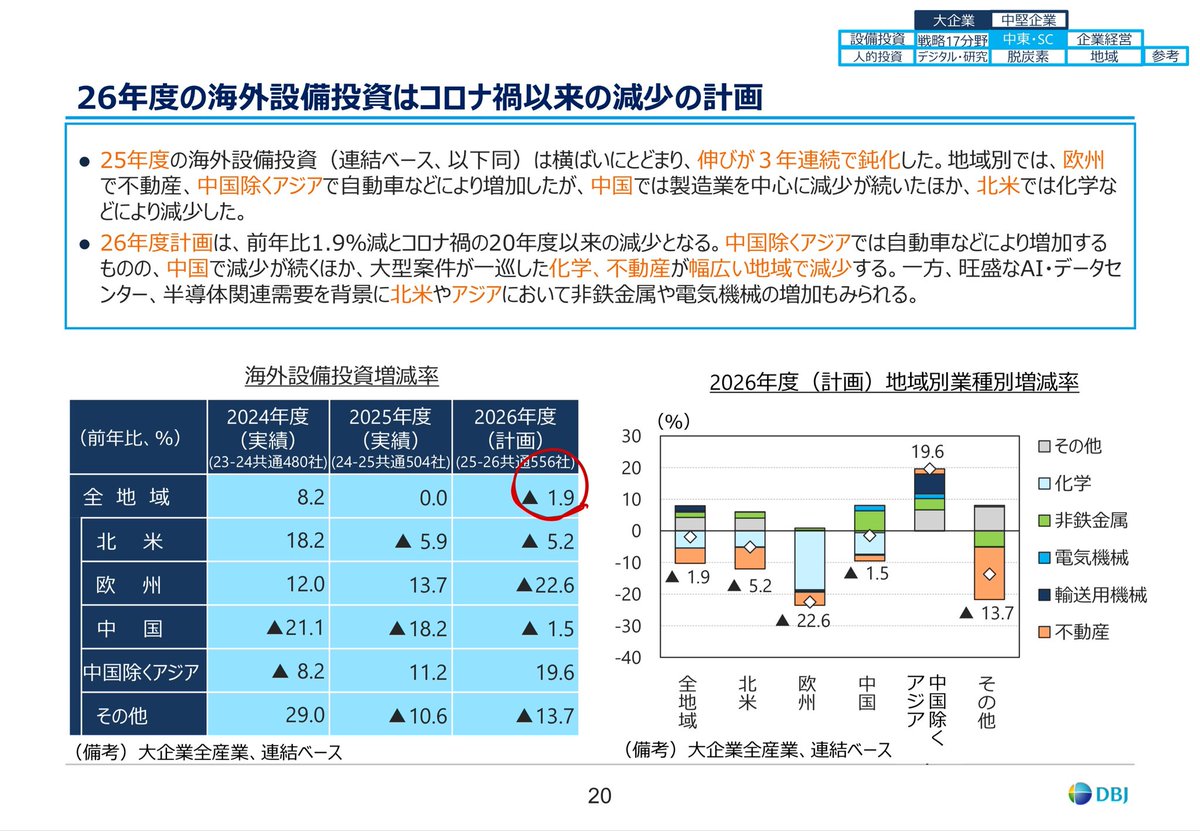 TMiyajima1115's tweet photo. 日本政策投資銀行より2026年度の全国設備投資計画調査が公表されました。毎年調査結果を楽しみにしているものの1つで、連結ベースでの投資が把握できるような点や、広範囲にわたる企業の意識調査などが見られる点が優れた点の1つと存じます。

今回目を引きましたの海外設備投資計画がマイナスとなった点です。国内設備投資は増加となっておりますので、いよいよ日本でも海外より国内の投資に重点を企業が入れ始めている兆しにも見える結果であり、大変興味深く感じました。

ただ一方で、企業の意識調査では、依然として海外投資の強化意向の方が強い結果となっております。コロナ禍で1度国内強化の意向が海外を上回ったこともあり、その後の変化をずっと注目しておりますが、やはり海外生産を重視する姿勢は変わっていないように見えます。

そう考えますと、今回の海外設備投資計画の下振れはあくまでも大型案件の剥落などによる一時的なもので来年また復活するということも考えられるため、今回の結果で国内回帰の本格進展の開始とまでは断定できないように思います。

それでもこうした兆しを捉えられる調査結果は大変興味深いです。日本企業が本腰を入れて国内回帰を行うとすれば、国内投資に加えて企業が国内での人件費をもっと増やして行くという動きにもつながってくると思います。要するに国内成長期待が上向いて行くのかどうかという点が大きな注目点ということかと存じます。