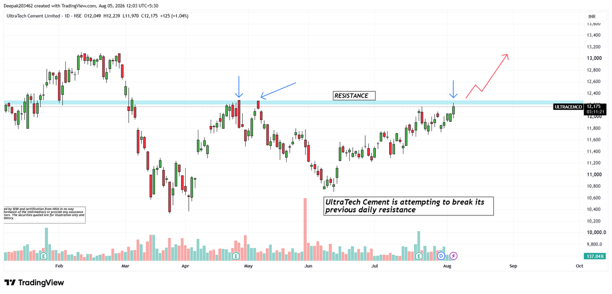 stockboxtech's tweet photo. UltraTech Cement is knocking on a key daily resistance. 

A clean breakout from here could open the door for the next leg up. Let's see if the bulls can make it happen. 

#UltraTechCement #Stocks #NSE #Breakout https://t.co/jZwoKdzSUd