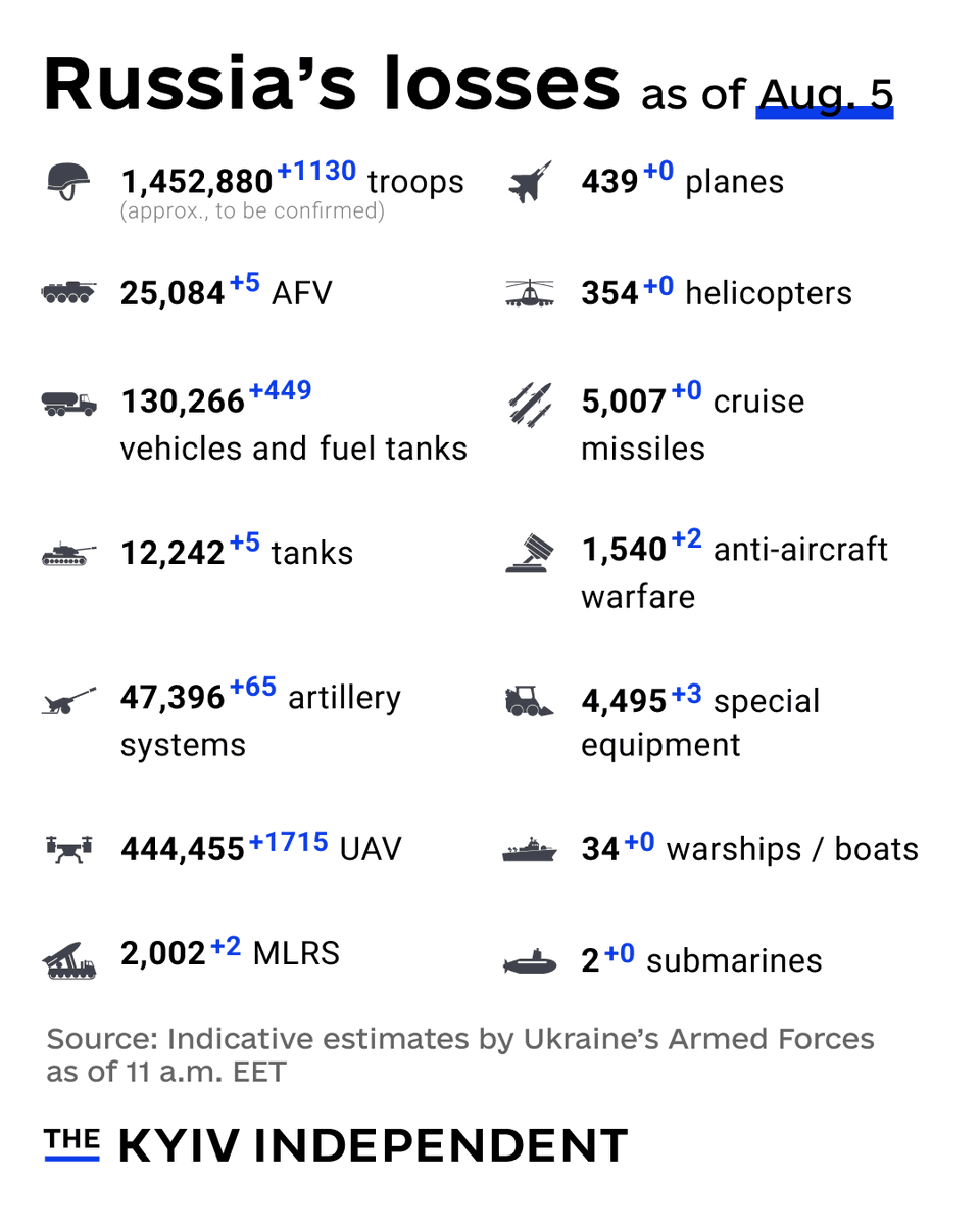 KyivIndependent's tweet photo. These are the indicative estimates of Russia’s combat losses as of Aug.5, according to the Armed Forces of Ukraine. https://t.co/FOJb3VDSFP