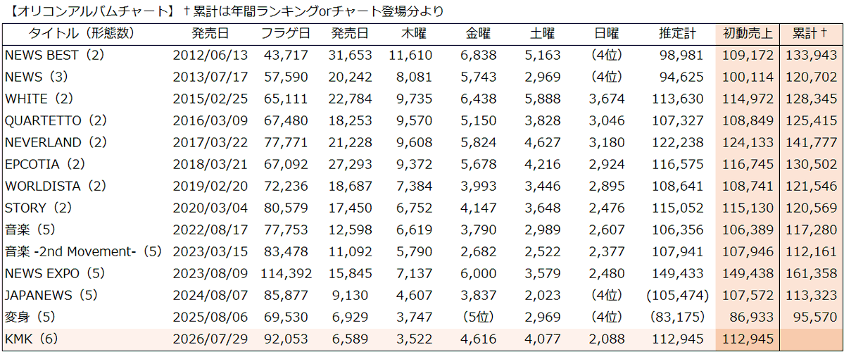madokamusubi's tweet photo. アルバム「KMK」オリコン初週1位
おめでとうございます！！

初動 112,945枚

合算アルバムランキングも1位で2冠達成✨
#NEWS_KMK
https://t.co/LQQbq8ValS https://t.co/q2WM8lbL29