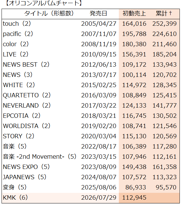 madokamusubi's tweet photo. アルバム「KMK」オリコン初週1位
おめでとうございます！！

初動 112,945枚

合算アルバムランキングも1位で2冠達成✨
#NEWS_KMK
https://t.co/LQQbq8ValS https://t.co/q2WM8lbL29