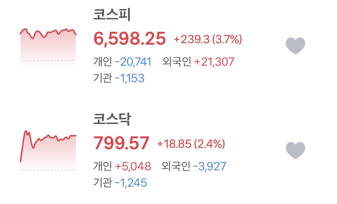 qiip_ii's tweet photo. 종가 쪼금 밀렸지만 그래도! https://t.co/YLOcMNGF5v