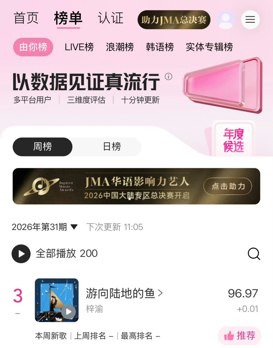 BluecapsuleGel's tweet photo. [ขอแสดงความยินดีกับ #Ziyu]

Tencent Music Uni Chartรายงานผลเรียลไทม์

เพลงใหม่ 游向陆地的鱼 ปลาที่ว่ายน้ำเข้าฝั่งของจื่ออวี๋
• อันดับสัปดาห์ [Real-time]
ติด TOP 3 คะแนนรวมเรียลไทม์ 96.97
• อันดับรายวัน [Real-time]
ติด TOP 1 คะแนนรวมเรียลไทม์ 98.18

เปิดตัวยังไม่ถึง 24 ชม.เลย แต่คะแนนและอันดับสูงมากเลย สมเป็นจื่ออวี๋คนเก่งของพวกเรา🥹

🔗https://t.co/J3vSKDvwx2

#梓渝 #Ziyu #จื่ออวี๋