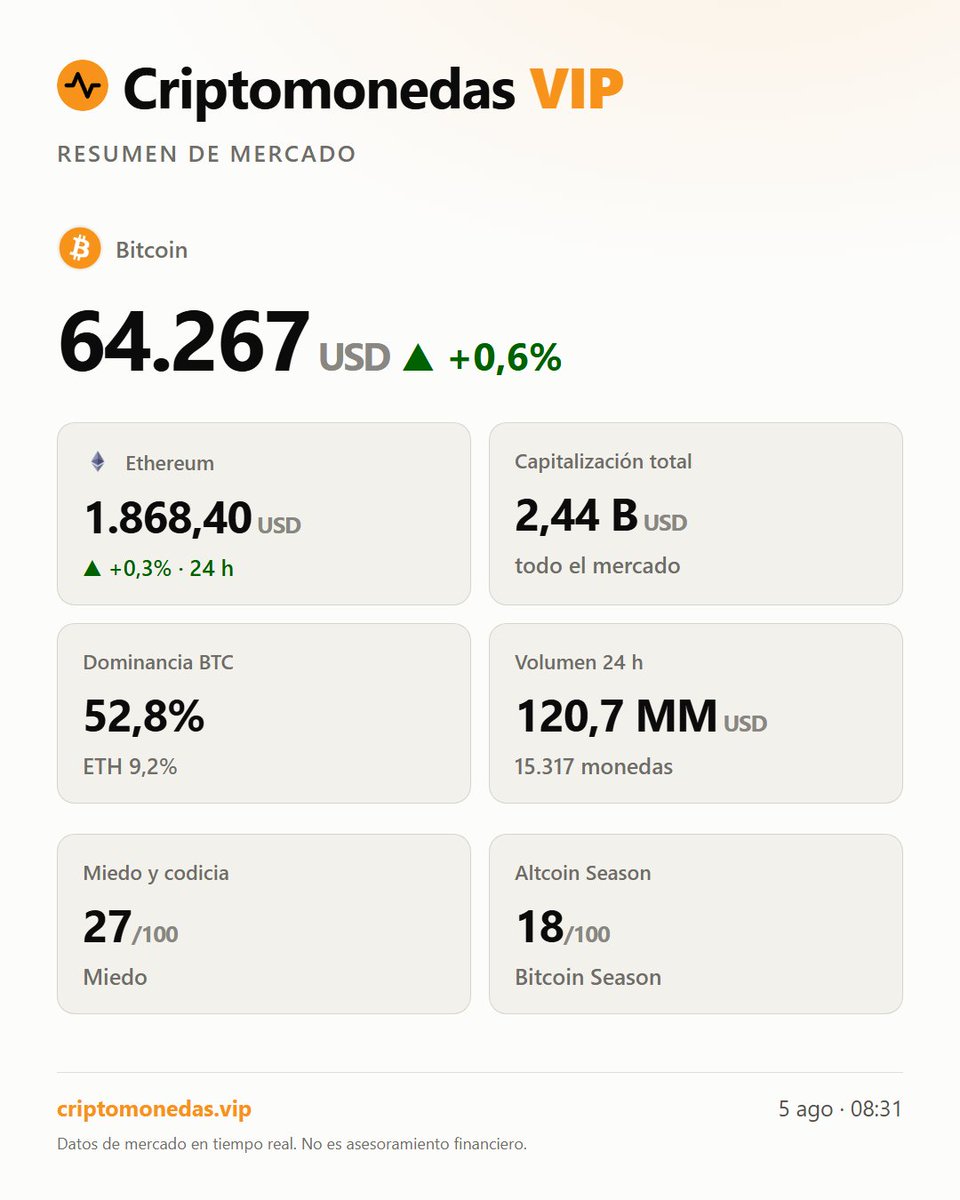 criptos_vip's tweet photo. Resumen del día: BTC a 64.267 USD (+0,6%). La cap. total se sitúa en 2,44 billones USD. El miedo afloja ligeramente (27 vs 25). ¿Cómo lees este nivel de estabilidad? #bitcoin #criptomonedas Datos de mercado en tiempo real. No es asesoramiento financiero. https://t.co/q8AzsG3qfM