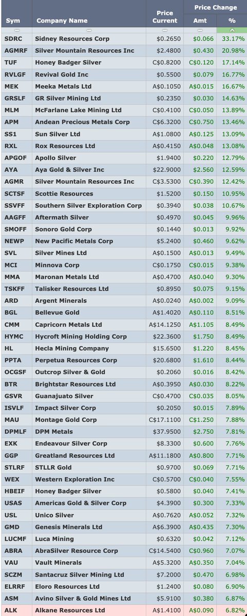 DonDurrett's tweet photo. My winners today. A good list. Most of these remain highly undervalued and highly leveraged for higher gold/silver prices. https://t.co/2xwAddYwhp