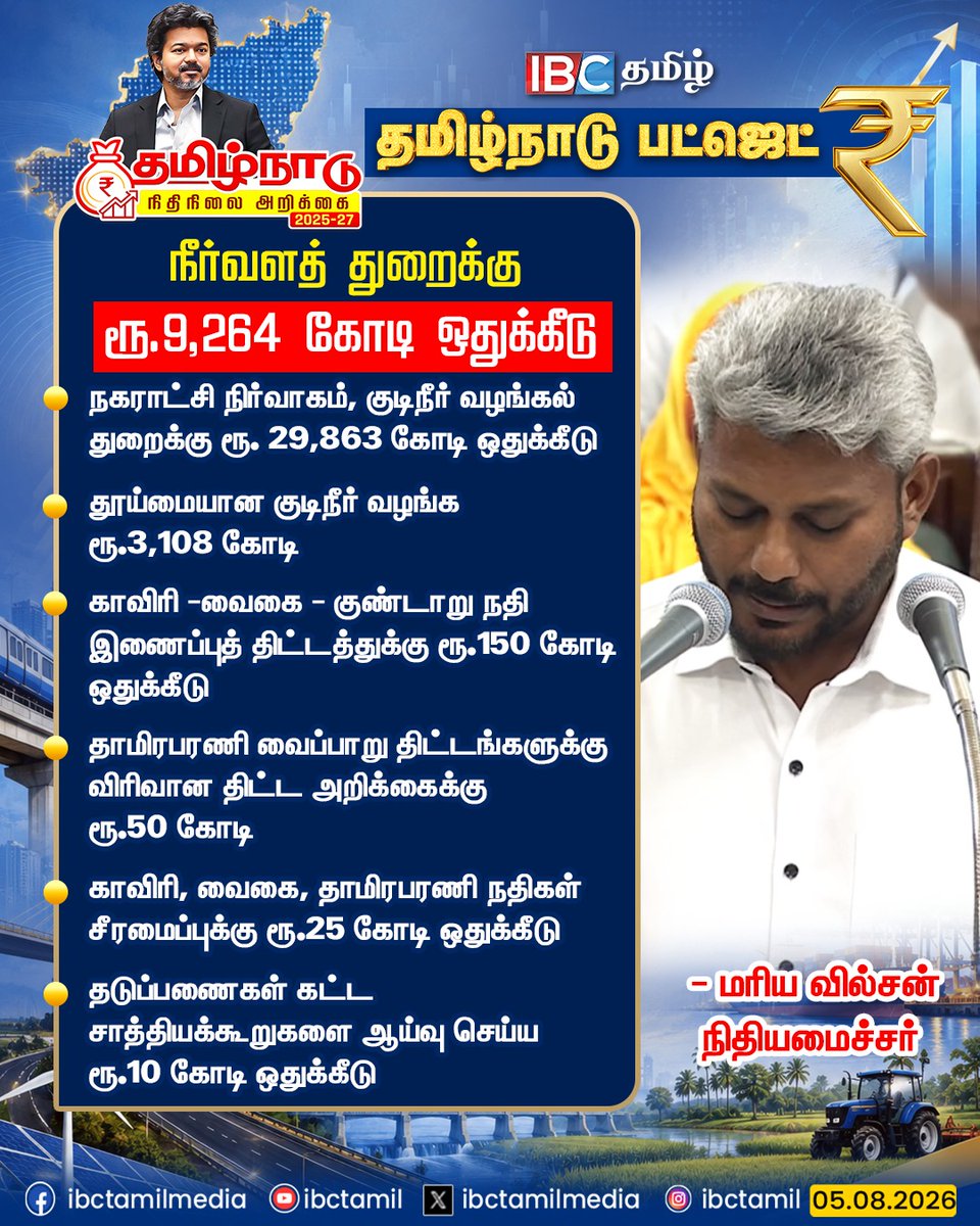 ibctamilmedia's tweet photo. நீர்வளத் துறைக்கு ரூ.9,264 கோடி ஒதுக்கீடு.
#waterresource #Budget #TNAssembly #IBCTamil https://t.co/E3lSF535sM
