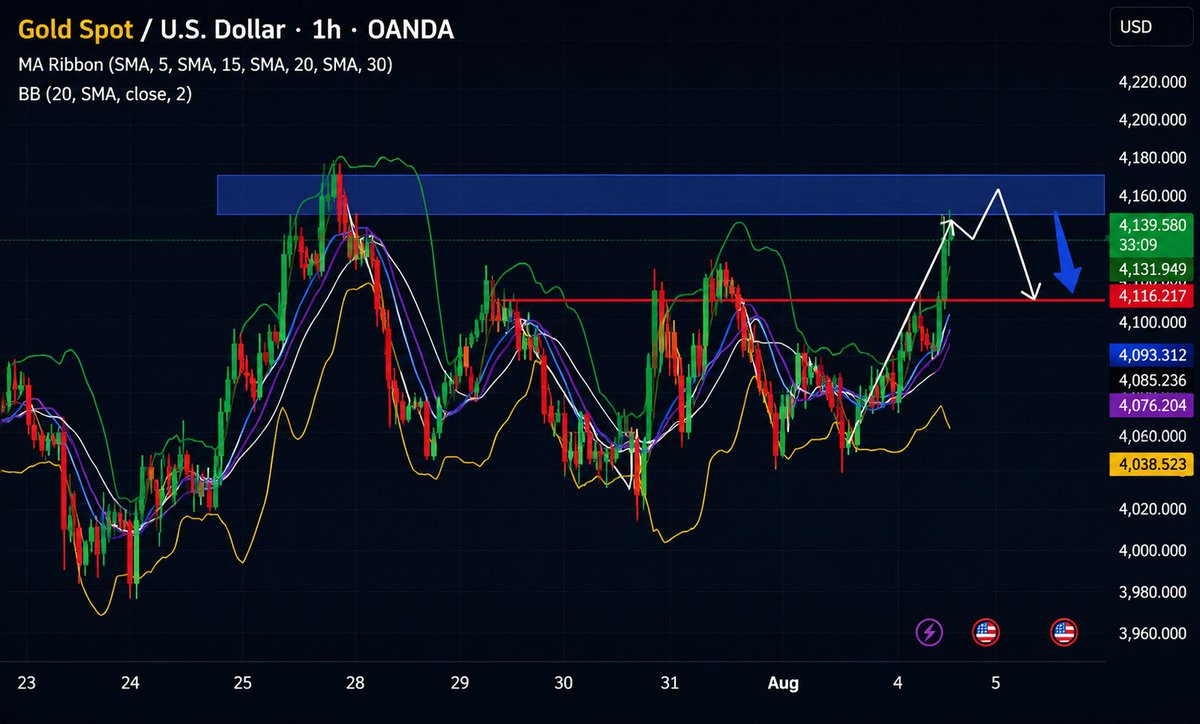 JessicA658mth's tweet photo. Watch the 4150–4170 resistance zone. Aggressive traders may look for short entries near resistance, targeting 30–50 points with a 10-point stop-loss.

Join our community and get free signals and daily analysis 
https://t.co/9LczIaW6D5

#XAUUSD #GOLD #XAGUSD #Iraq #Pump #AI https://t.co/dXdB8zkSUC