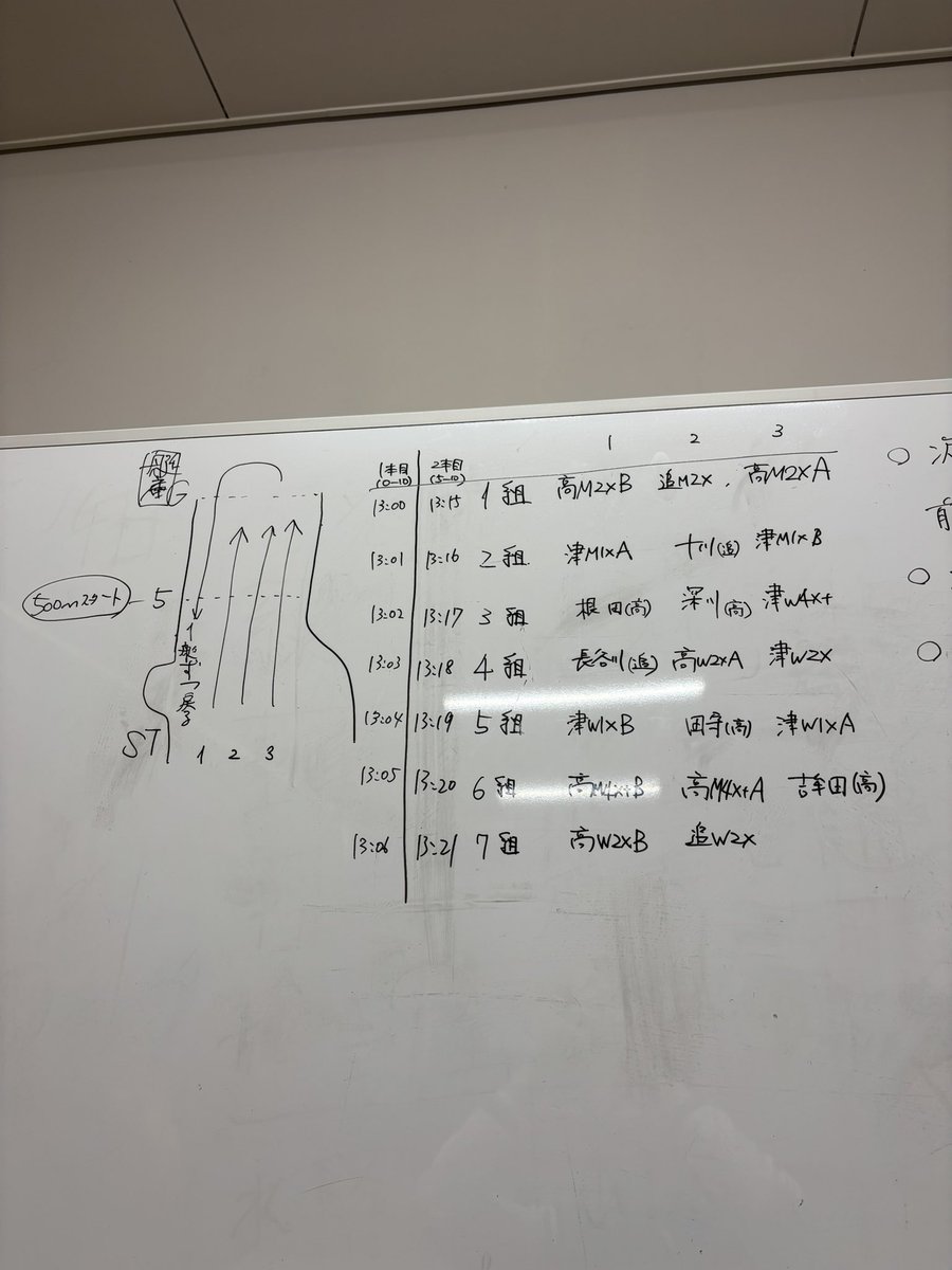 TakaishiRowing's tweet photo. 三重合宿③（奥伊勢湖漕艇場、8/3-6）

3日目も2部乗艇を行いました。
午後からは津商業・追手門学院と合同で1000m＆500mタイムトライアルをしました🚣
1年生にとって初のタイムトライアル！！！

#たか高 #高石高校 #ローイング #ボート部  #浜寺公園  #浜寺 #全員初心者 #奥伊勢湖 #追手門学院 https://t.co/EvT7Lc5r7m