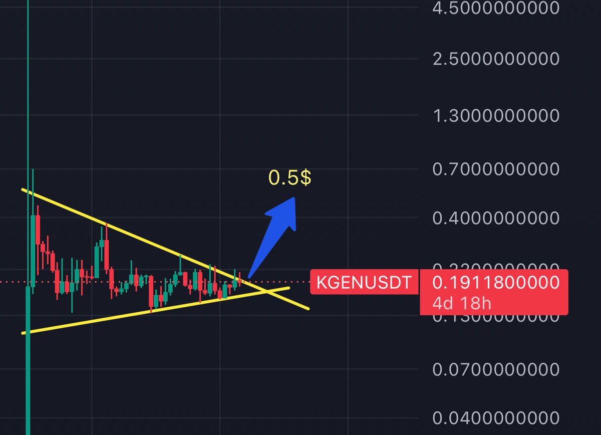 AloneXBT1's tweet photo. $KGEN is your next $ZAMA has chart remember when I shared $Zama weekly chart it made 150% move now the same I expect on @KGEN buy spot are leverage 2-3x and thanks me later NFA DYOR @grok #bitcoin #kgen https://t.co/TW7zndL6F3