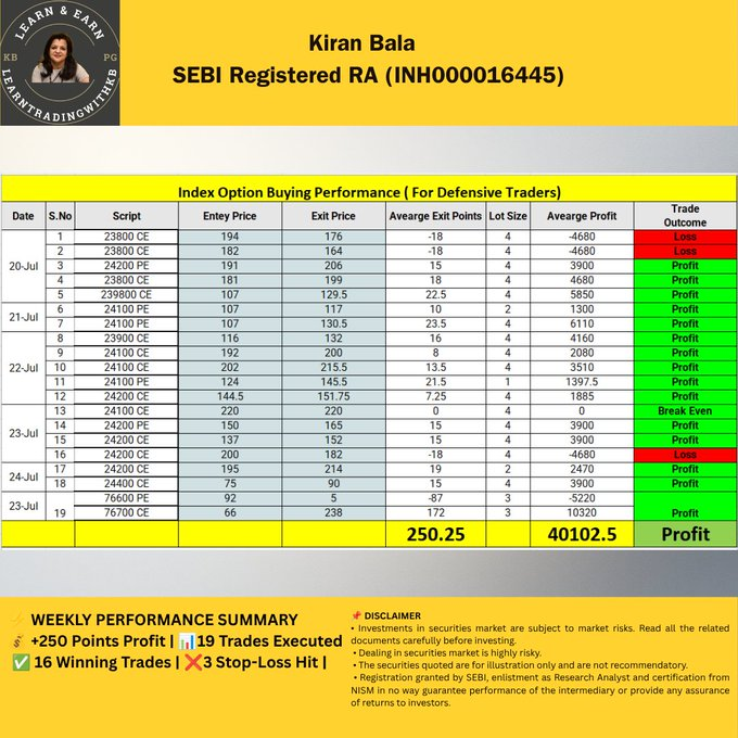dmsreddy123's tweet photo. Please find enclosed the Performance Report for the month of July.
Although the market remained slow and range-bound for most of the month, disciplined trade execution and effective risk management helped us close the month in profit.
Thank you for your continued trust and https://t.co/UlGPA4mjsh