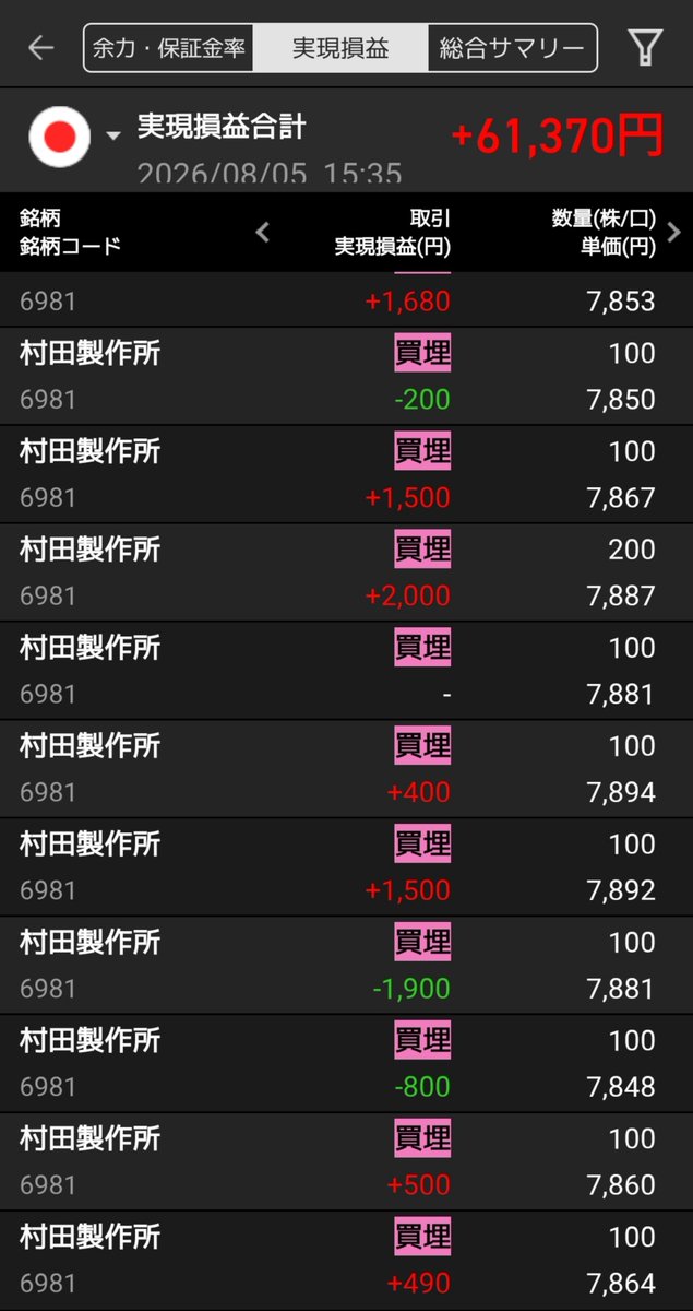 hotsuko23's tweet photo. キオクシア 285A
GU始値56,000円も天井圏。安値53,400円まで下げる。

値幅上下3万くらいにしたら、すぐタッチ。判断ミスが命取りになるからピリピリ。

村田製作所 6891
売り多めで値幅2,000円くらいで設定。2段階くらい計画的ナンピンや売り増しながら穏やかに売買。
#デイトレ
#半導体 https://t.co/BAnurl2qqq