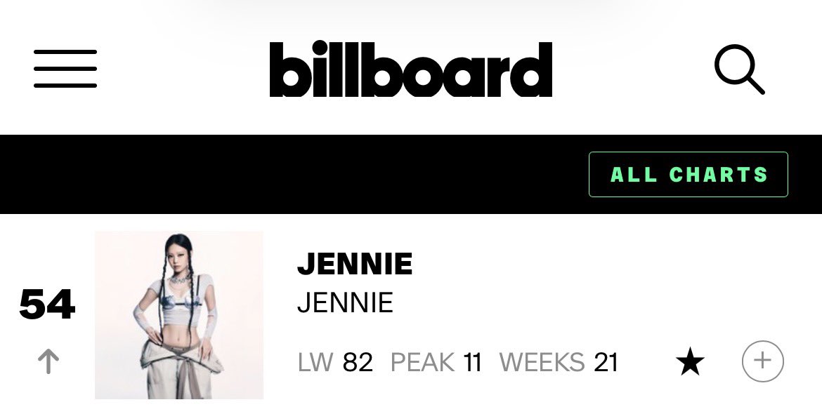 jenniescharts's tweet photo. JENNIE jumped to #54 (+28) on this week’s Billboard Artist 100 https://t.co/O7LEp09Mjq