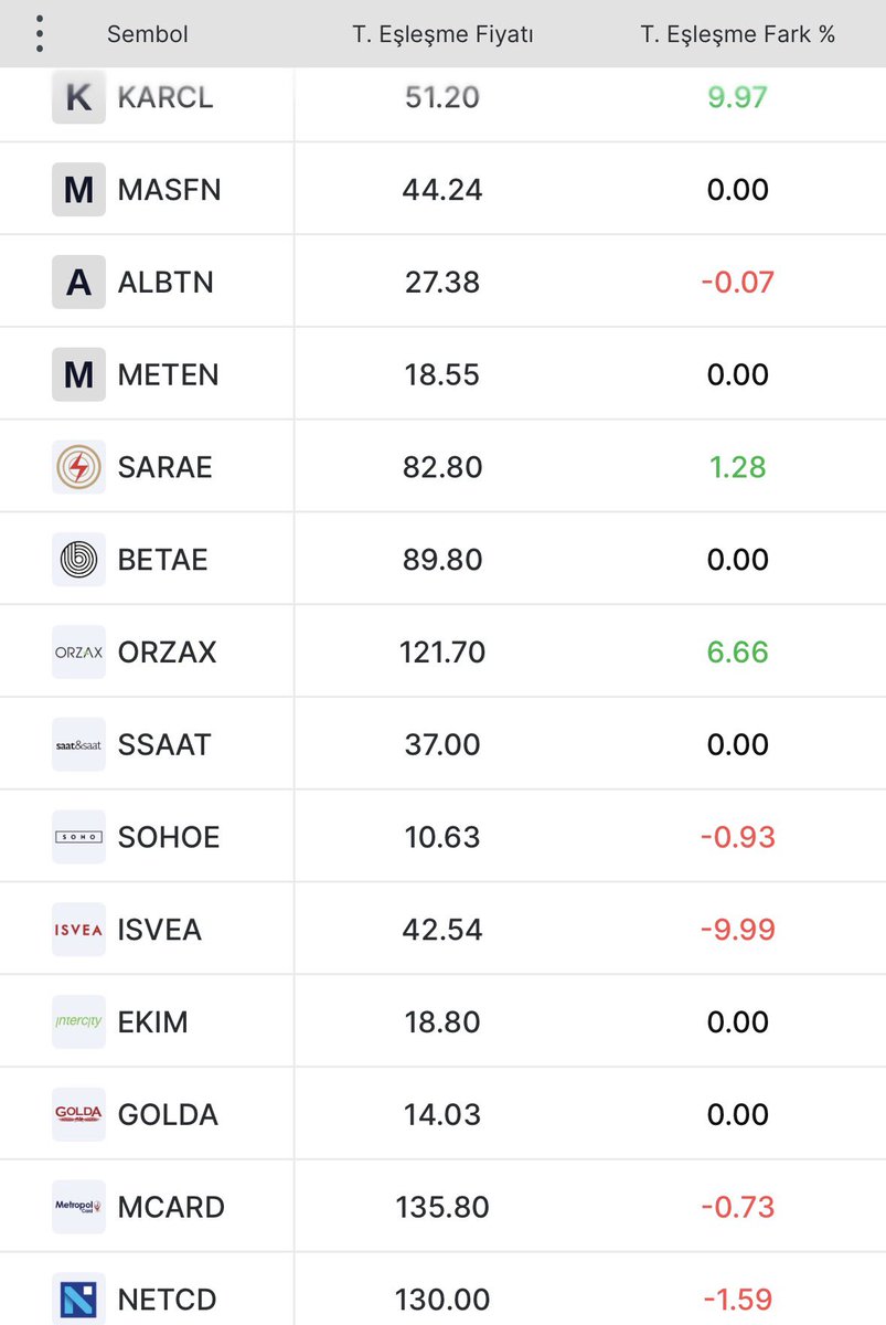BorsaGenci777's tweet photo. 📊Halka Arz Olan Şirketlerin
📈📉Karanlık Oda / Teorik Eşleşme Fiyatları
#BETAE
#SARAE
#MASFN
#ORZAX
#METEN
#ISVEA
#KARCL
#GOLDA
#EKIM
#SSAAT
#SOHOE
#ALBTN https://t.co/xoUPsHIjsO