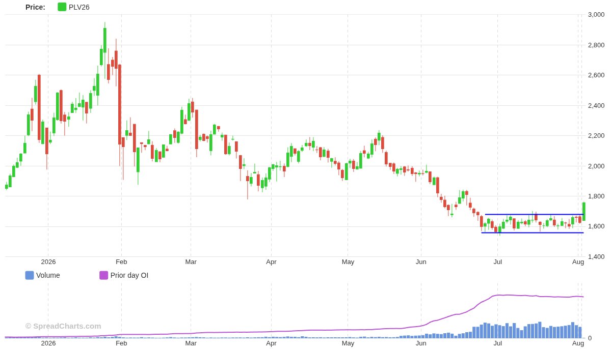 SpreadChartsCom's tweet photo. Platinum 💍 looks ready 📈

$PPLT $PLTM $SBSW https://t.co/x1LhndbZQn