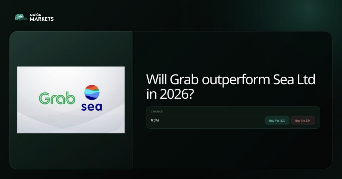 maigamarkets's tweet photo. $GRAB down 21% in 2026 🚗
$SE up 7.6% in a single week 🌊
Two SEA giants. One is bleeding. One is running. Only one wins 2026.
Who do you think takes it? Predict the outcome on Maiga Markets.
#Grab #SeaLimited #SEATech #MaigaMarkets https://t.co/qbxH48Qixf