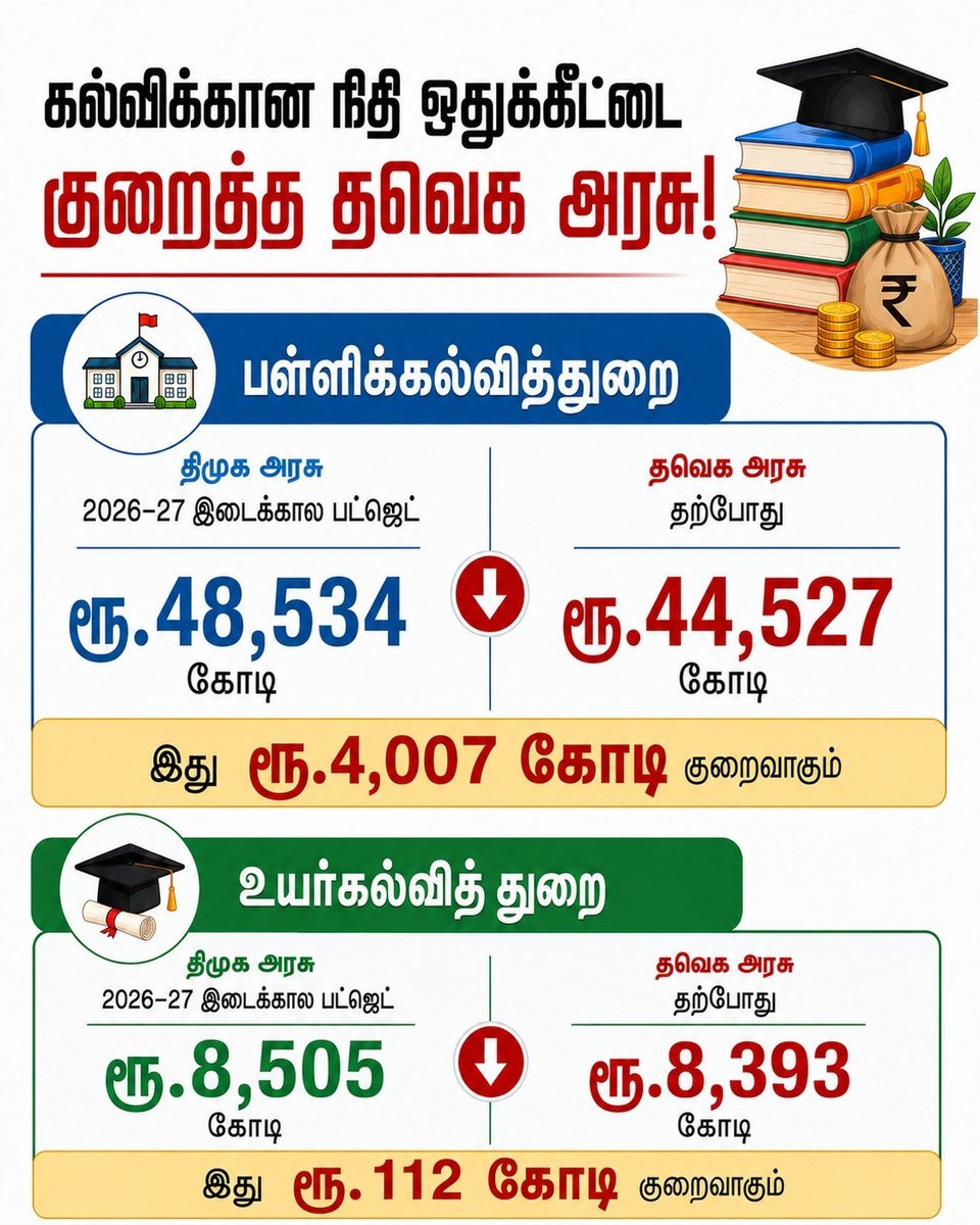 DMKITwing's tweet photo. தமிழ்நாட்டின் கல்வி கட்டமைப்பை சிதைப்பதற்கான முதல்படியை எடுத்து வைத்துள்ளது தவெக அரசு! https://t.co/WsLMDvt3Hw